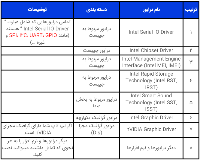 ترتیب نصب درایورها در لپ تاپ های اینتل پلتفرم